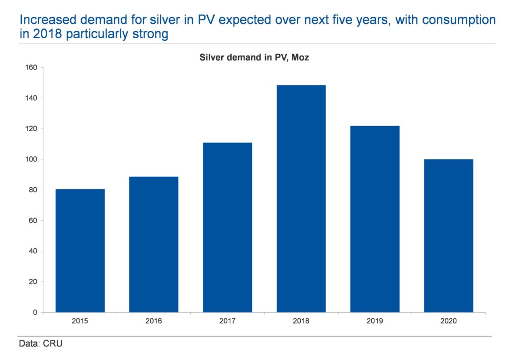 Photovoltaic silver demand