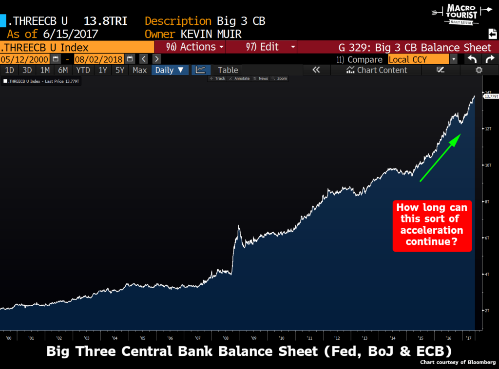 Balance sheets of FED, BOJ & ECB