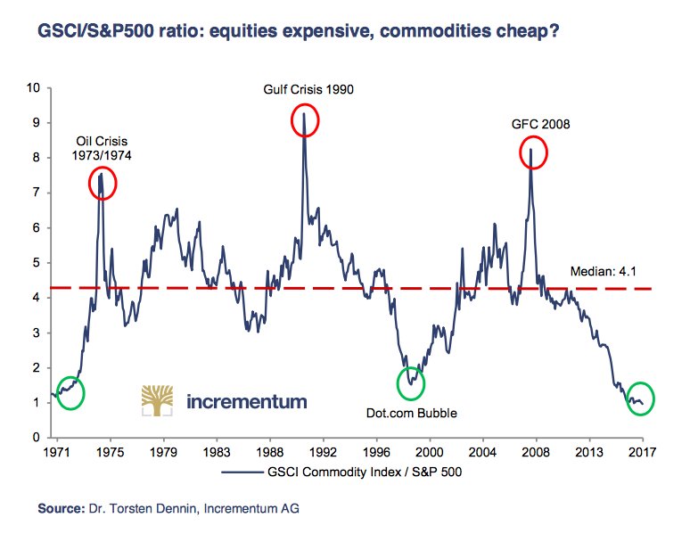 Commodities Vs Stocks Chart