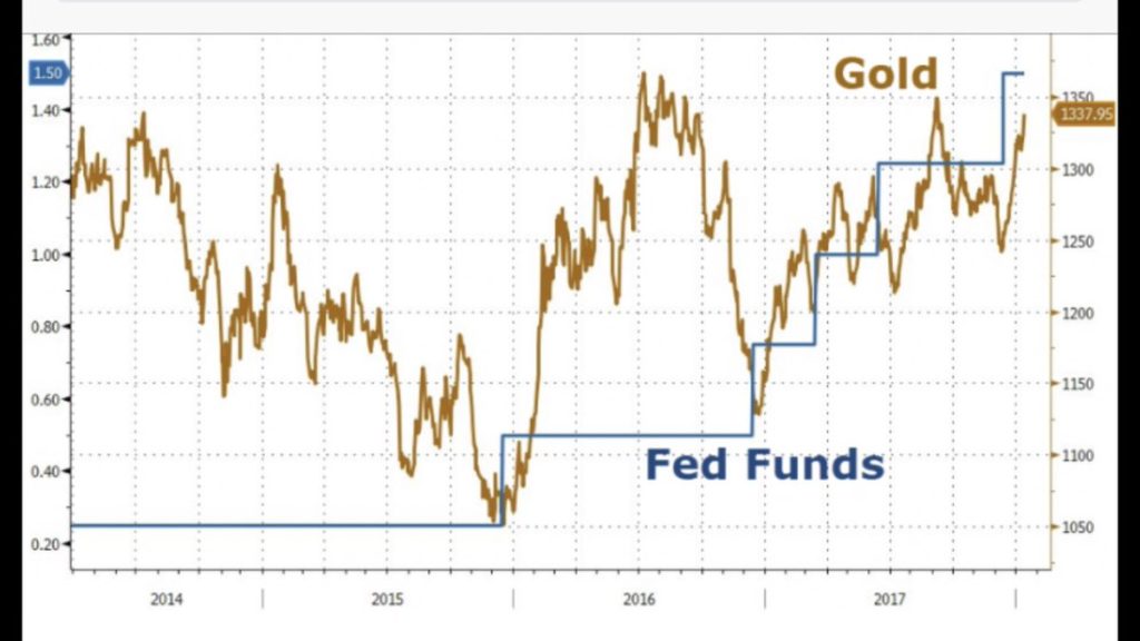 Gold and FED Funds rate.