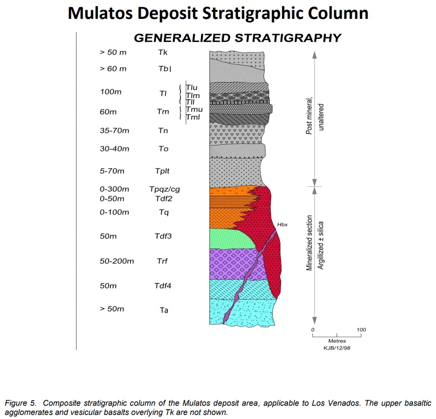 Mulatos Stratigraphy