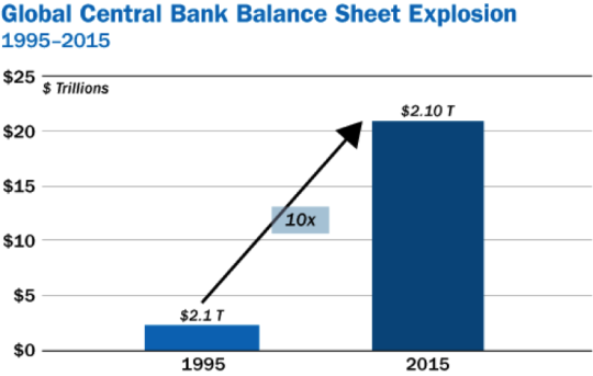 Central banks balance sheet