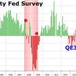 FED survey