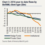 Bofa client flows