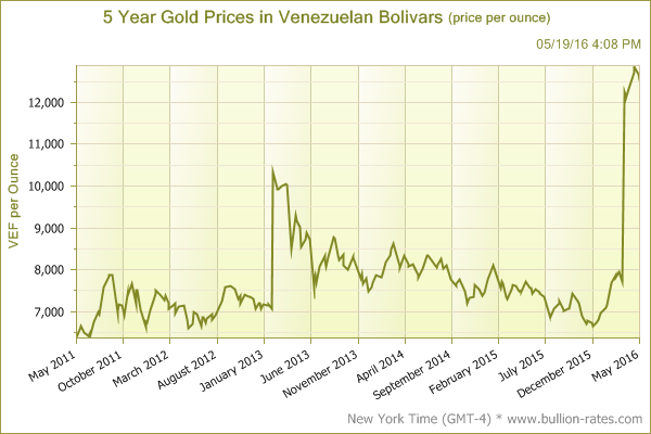 Guld i Bolivar