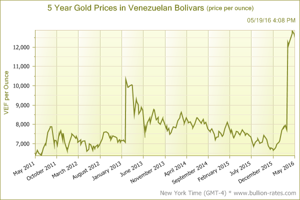 Bolivar Chart