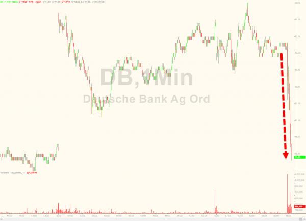 Deutsche Banks aktiekurs.