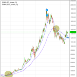 Vecko-chart guld. 50- och 200-veckors exponentiellt glidande medelvärde.