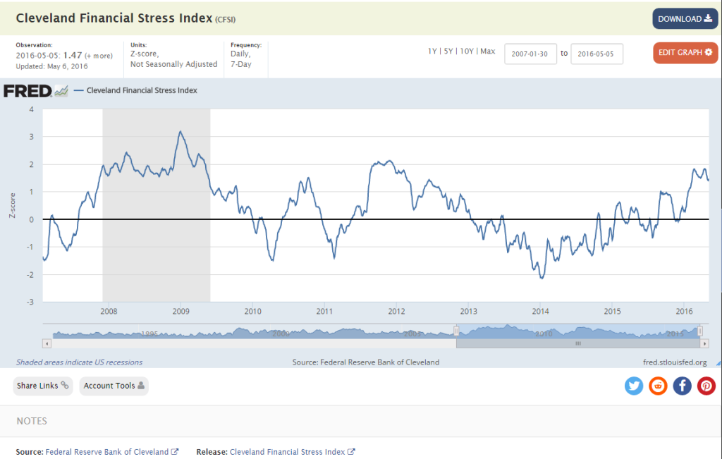 financial stress