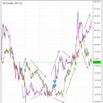 Bitcoin HUI