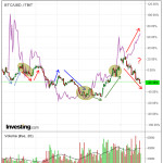 Bitcoin vs GDX