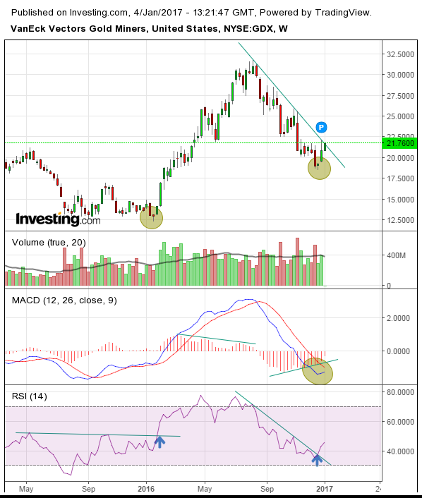 Chart Gdx