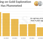 Explroation spending