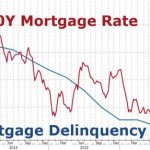 Mortgage rates