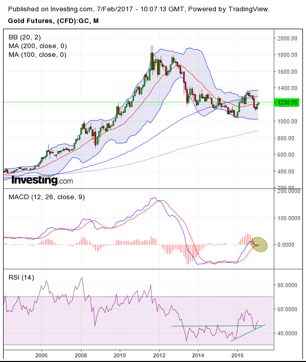 Gold Monthly