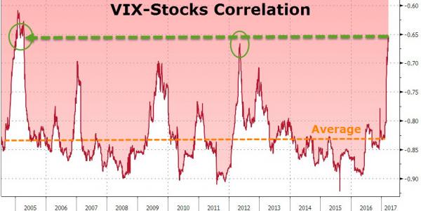 VIX-Stocks correlation