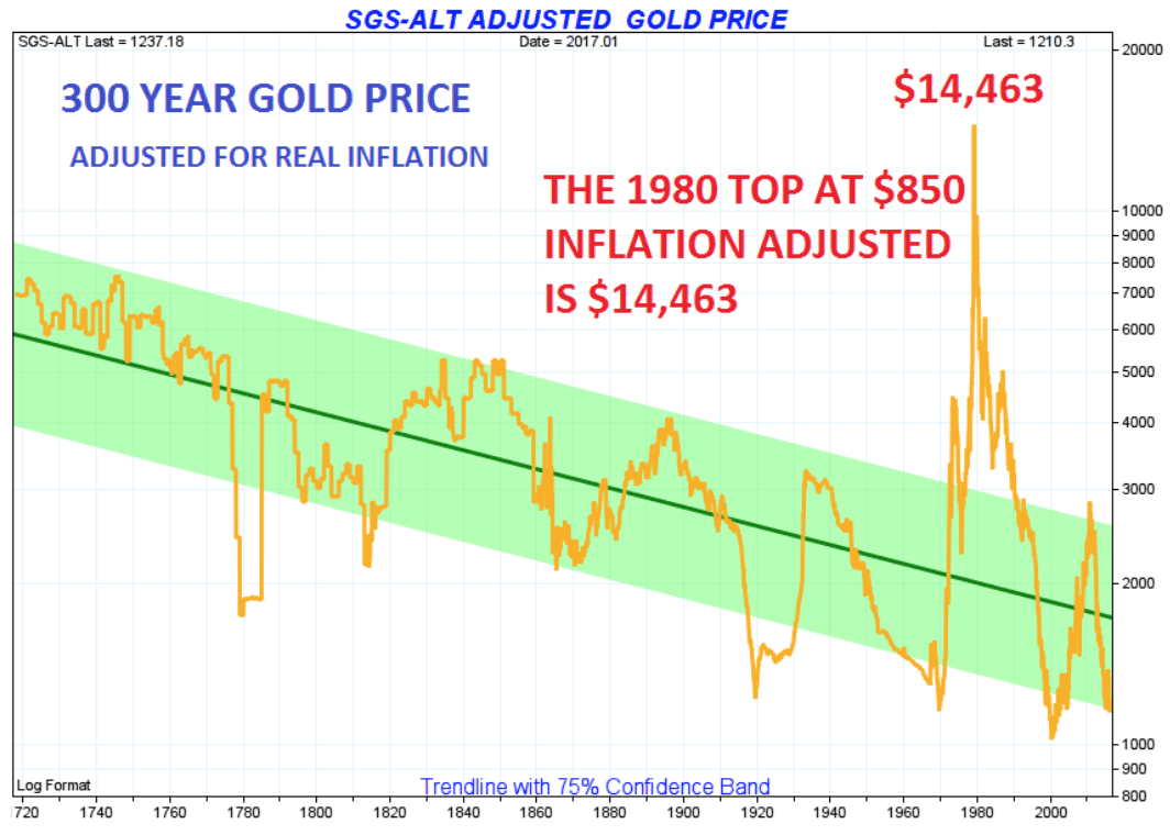 Gold And Silver Charts Historical
