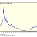 Gold vs. S&P 500