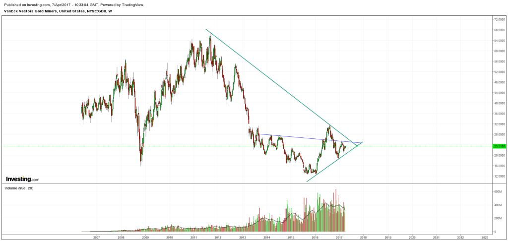 GDX