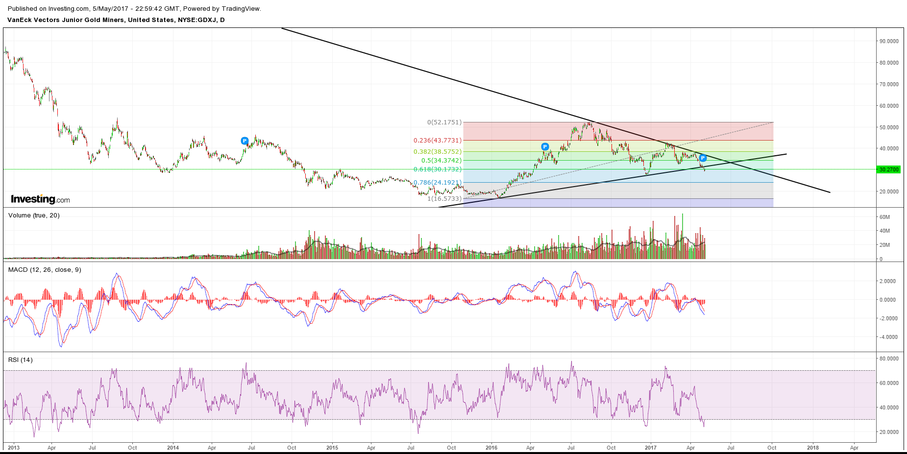 Gdxj Chart