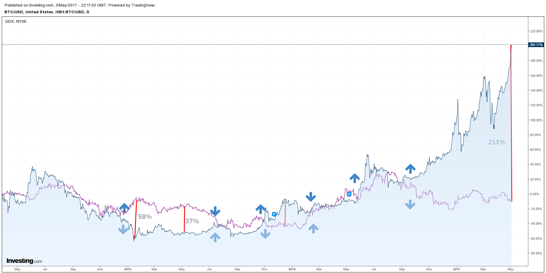 Gdx Vs Gold Chart