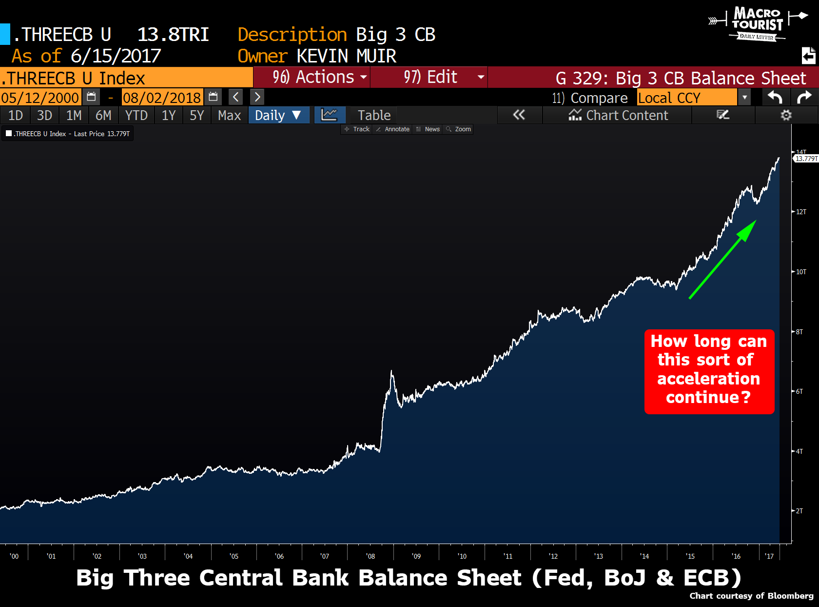 Margin Debt Acceleration Chart