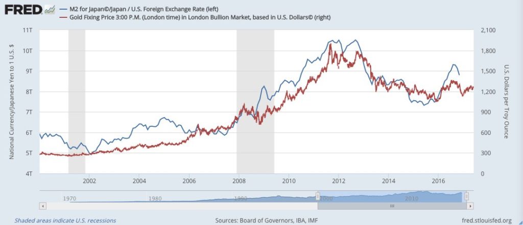 M2 vs gold