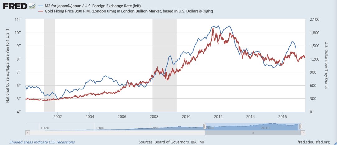 Gold Supply Chart