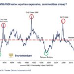 Commodities