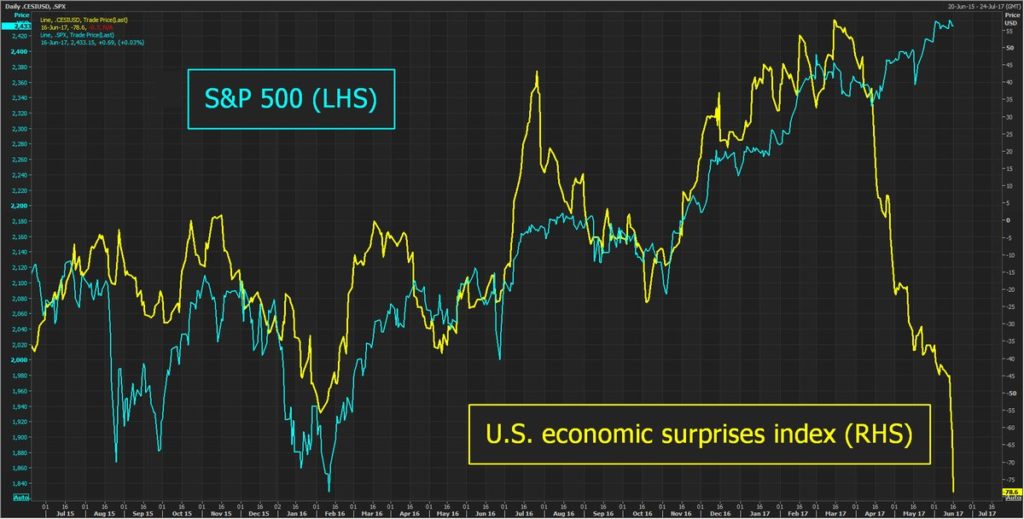 S&P 500 vs Economic Surprise Index