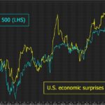 S&P 500 vs Economic Surprise Index