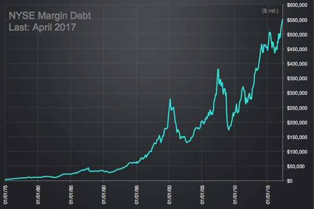 NYSE Margin Debt