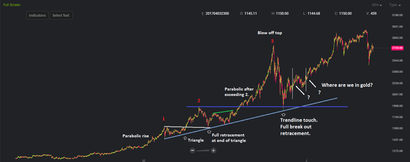 Bitcoin And Gold Chart