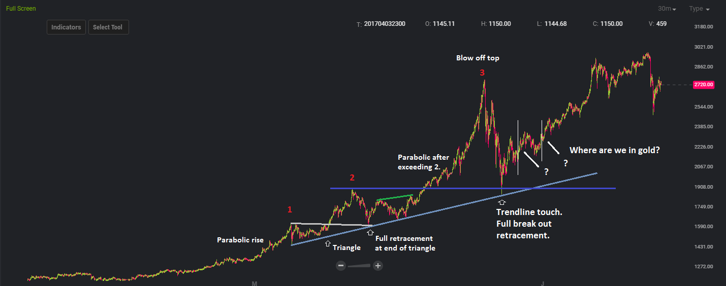 Bitcoin Vs Gold Chart