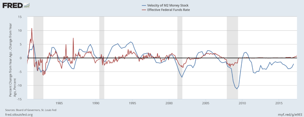 Money Velocity vs Effective Federal Funds rate