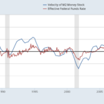 Money Velocity vs Effective Federal Funds rate