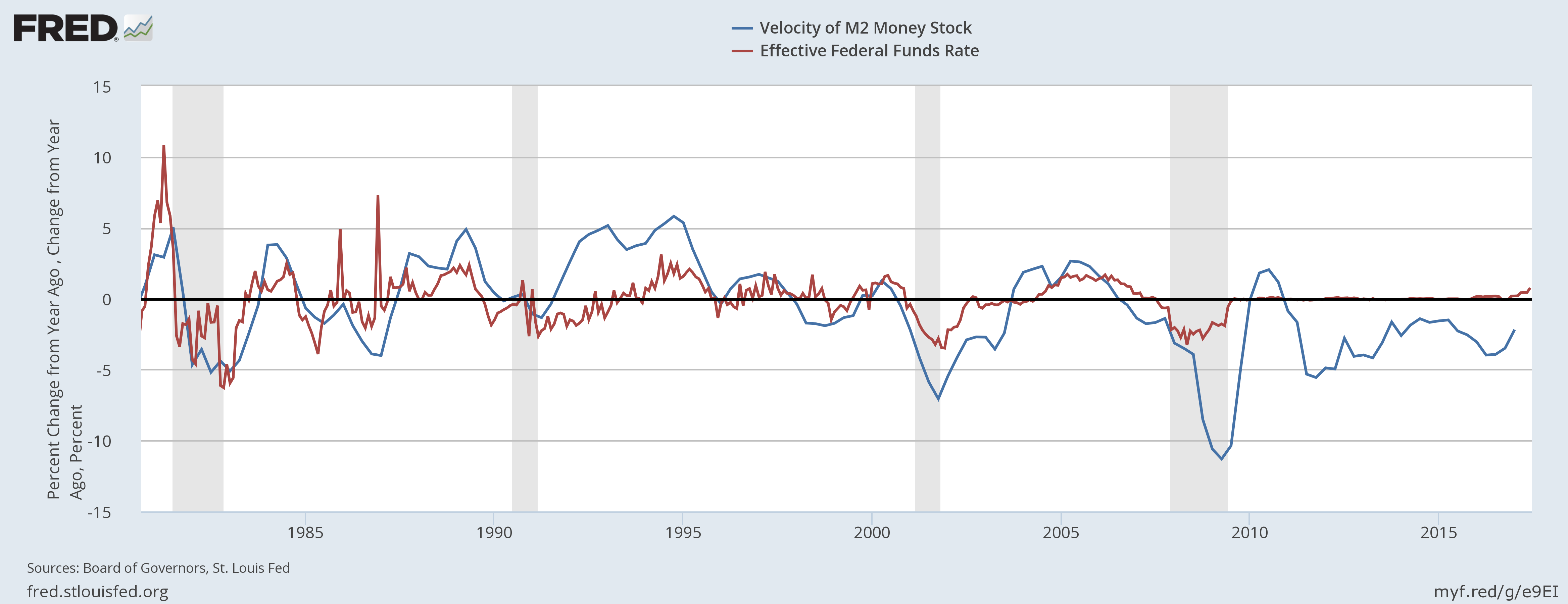 Effective Velocity Chart