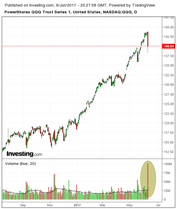 Nasdaq Etf Chart