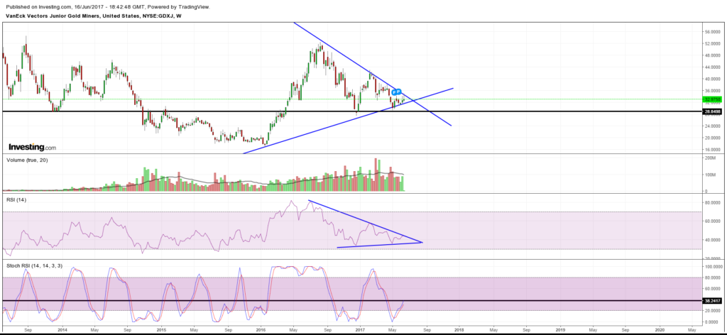 GDXJ Weekly Close up