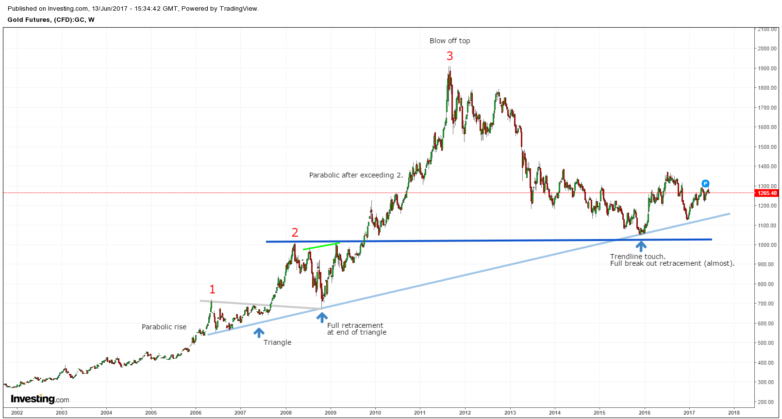 Gold Vs Usd Chart