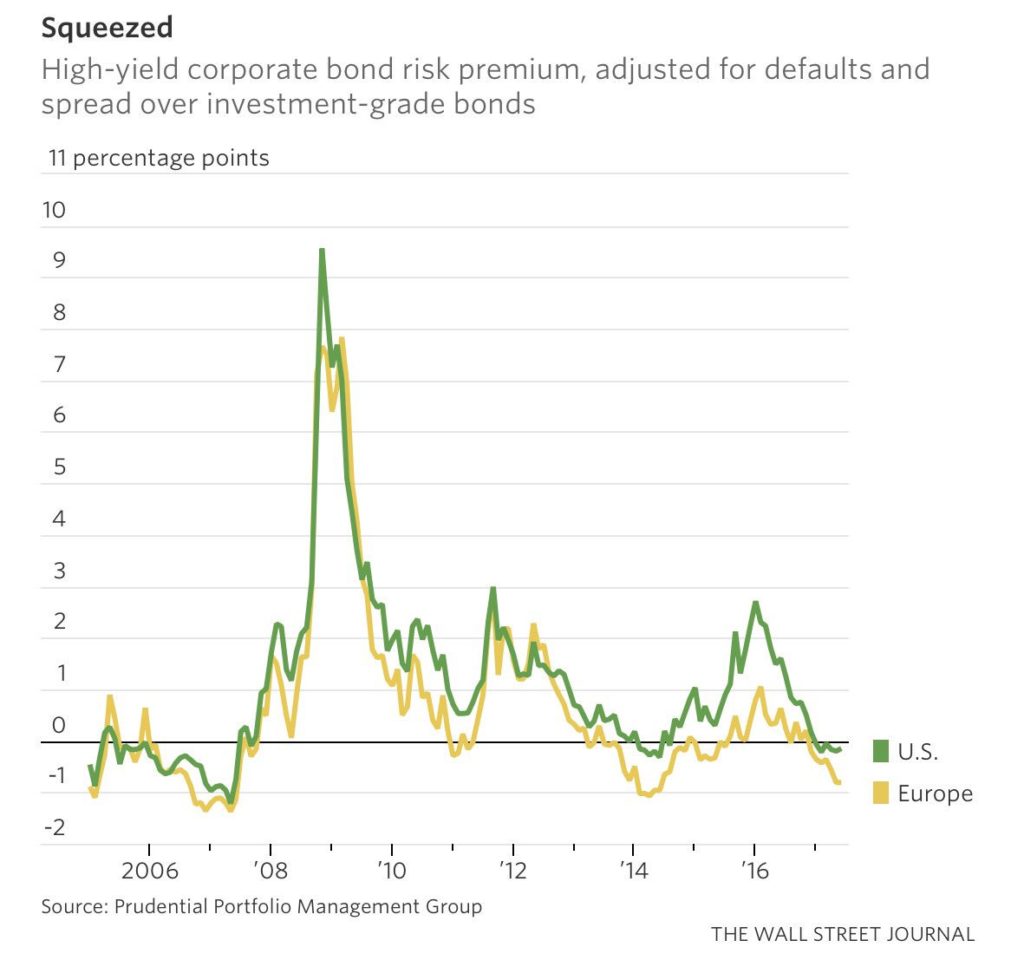 High Yield Risk premium