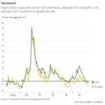 High Yield Risk premium