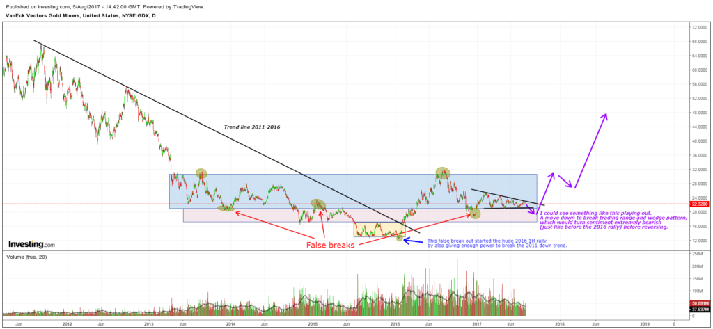 GDX