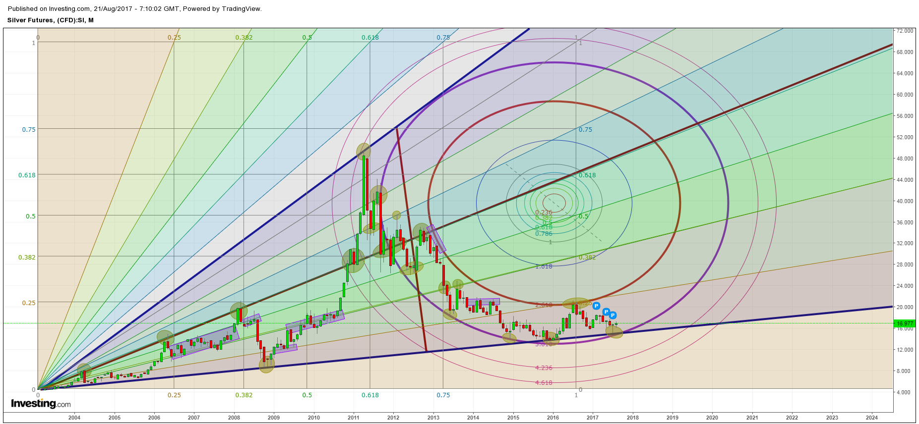 5 Day Silver Chart