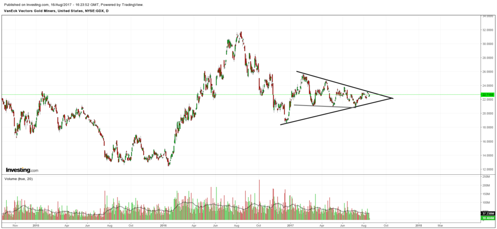 GDX