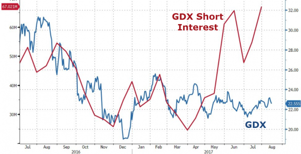 gdx short interest