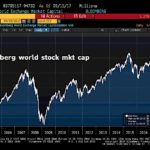 World stocks