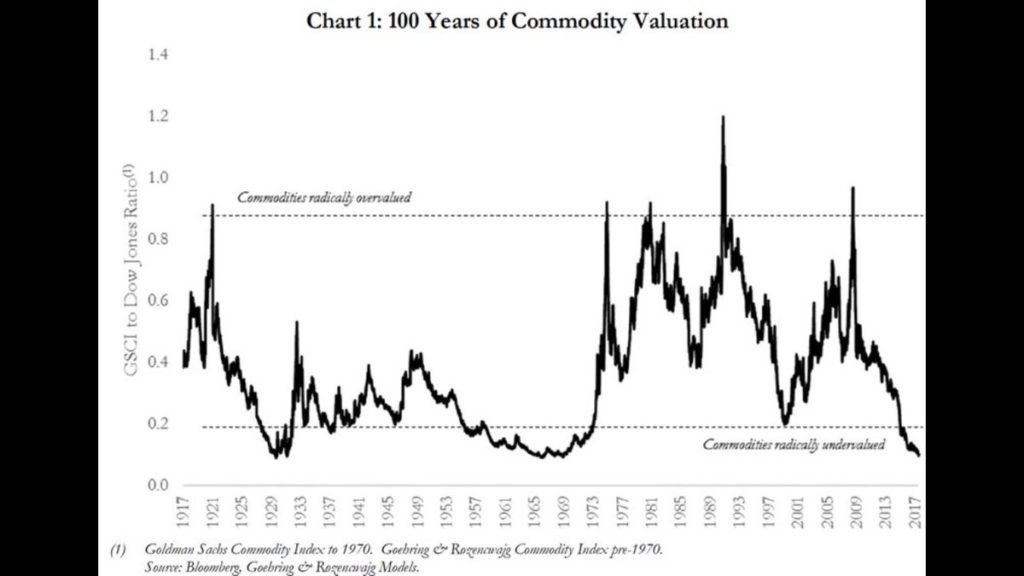 Commodities vs Equities.