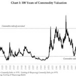 Commodities vs Equities.