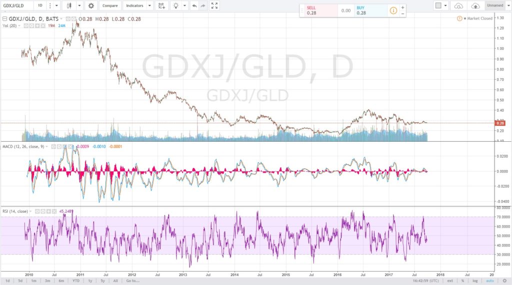 GDXJ-GLD